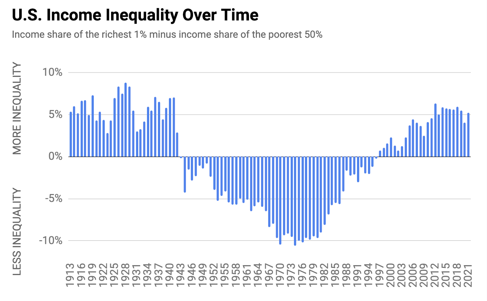 U.S. Income Inequality Over Time