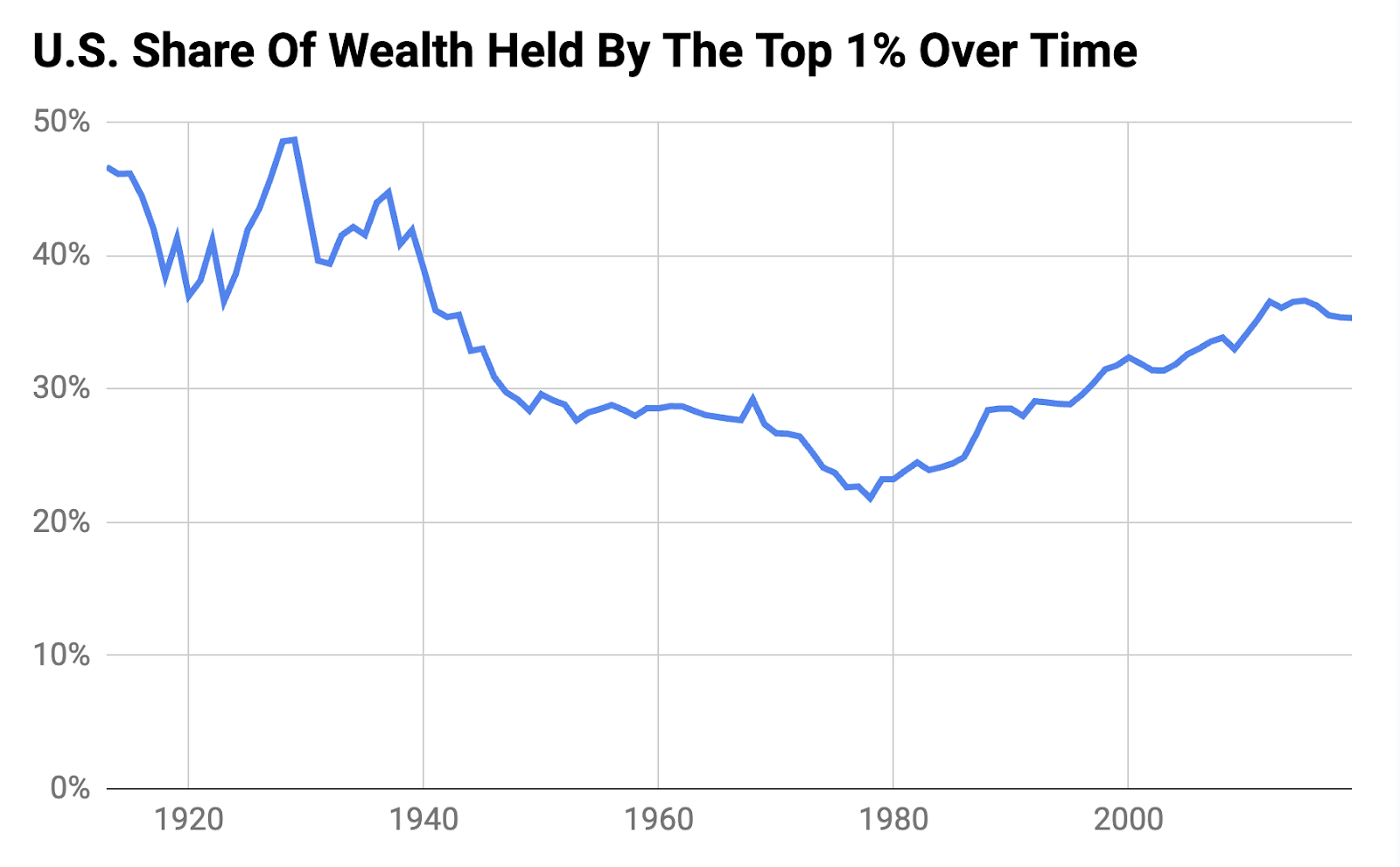 Top 1-Percent's Share Of Wealth Over Time
